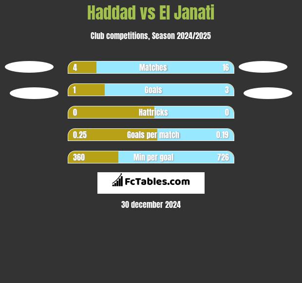 Haddad vs El Janati h2h player stats