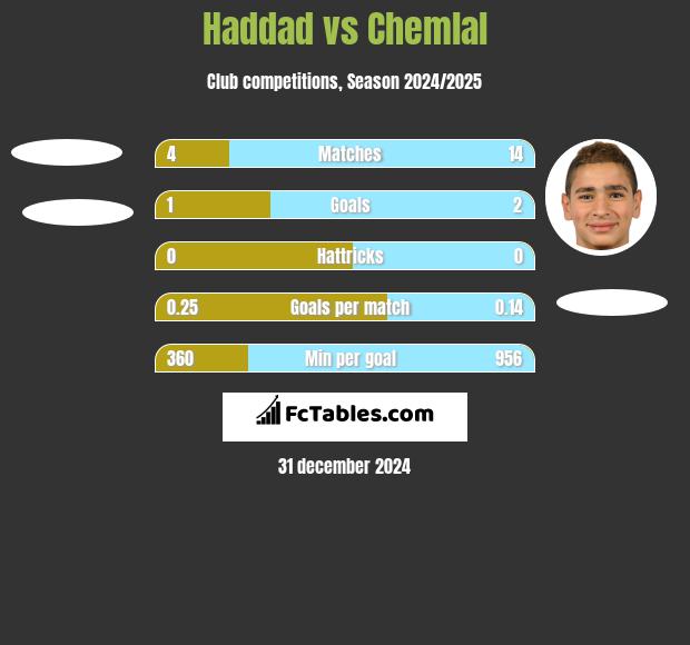 Haddad vs Chemlal h2h player stats