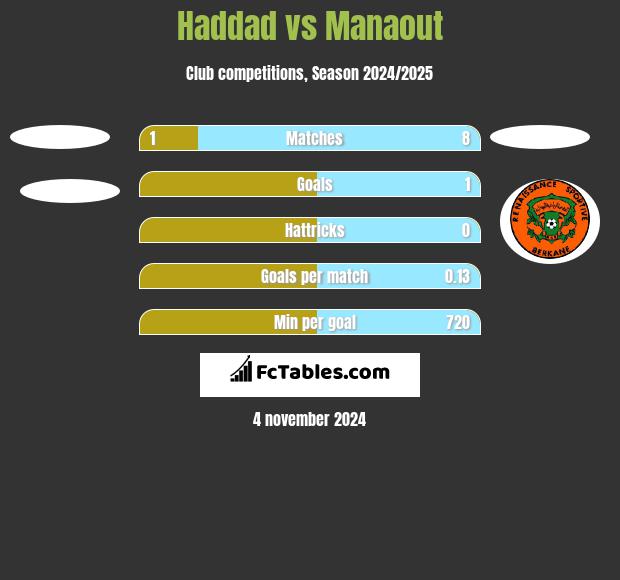 Haddad vs Manaout h2h player stats