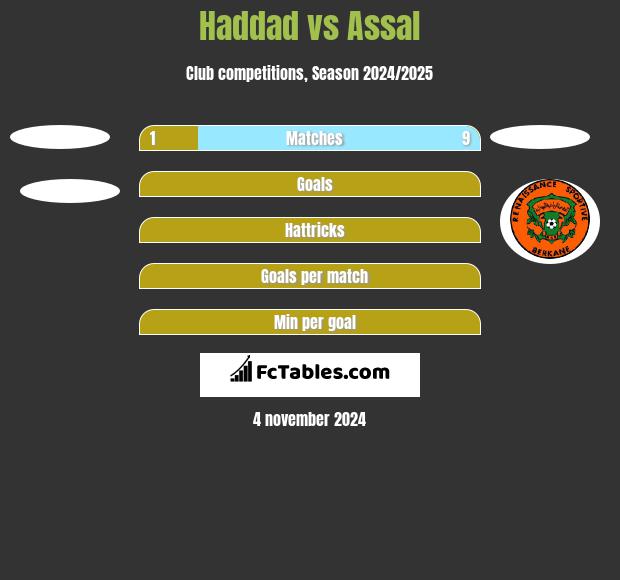 Haddad vs Assal h2h player stats