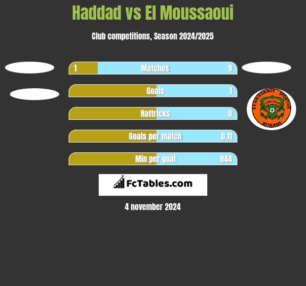 Haddad vs El Moussaoui h2h player stats