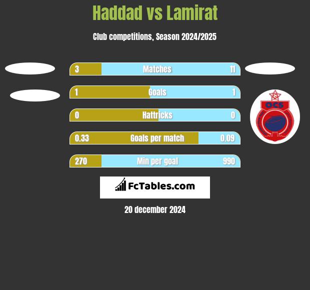 Haddad vs Lamirat h2h player stats