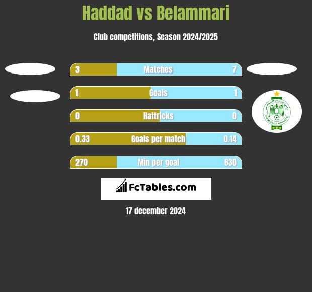 Haddad vs Belammari h2h player stats