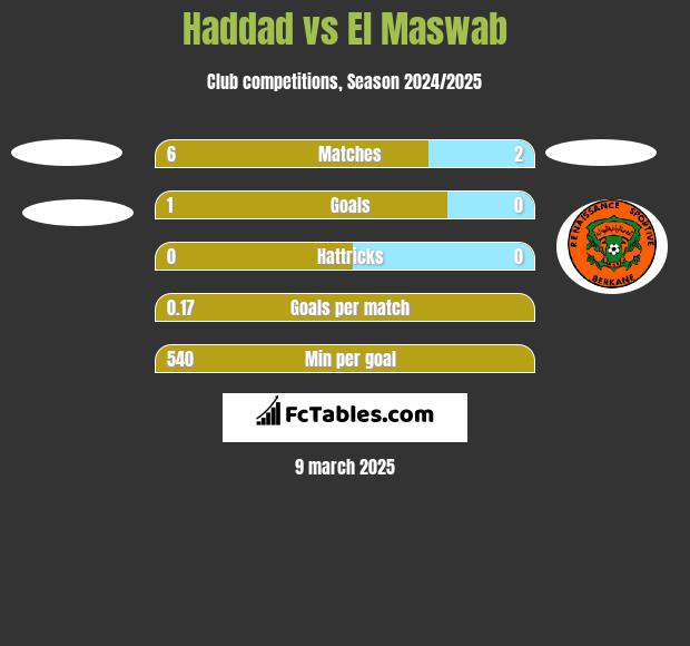 Haddad vs El Maswab h2h player stats