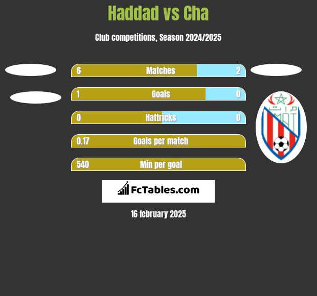 Haddad vs Cha h2h player stats