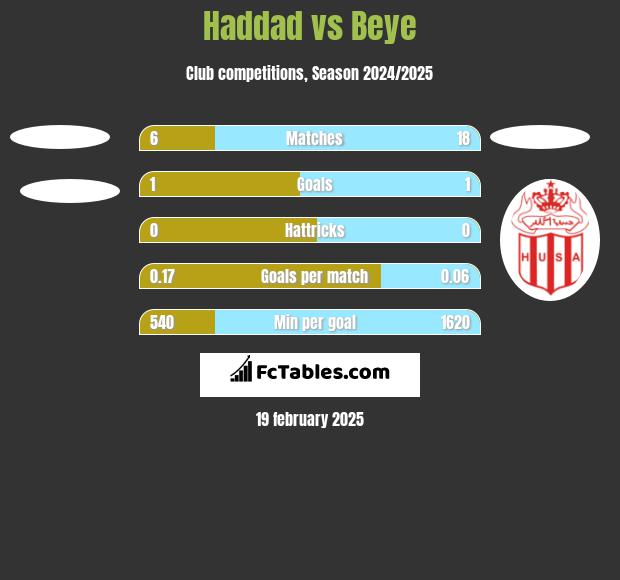 Haddad vs Beye h2h player stats