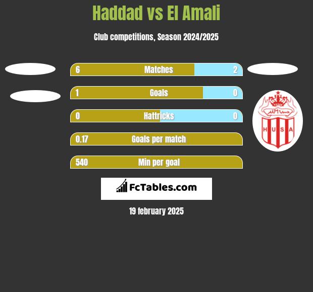 Haddad vs El Amali h2h player stats