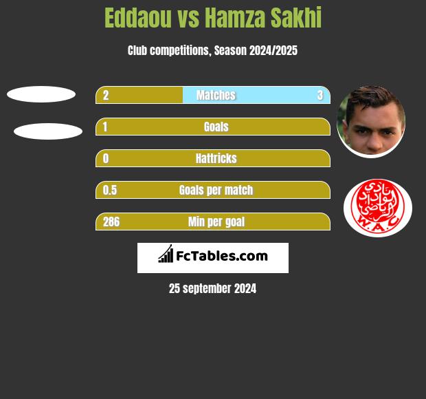 Eddaou vs Hamza Sakhi h2h player stats