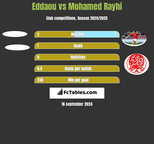 Eddaou vs Mohamed Rayhi h2h player stats