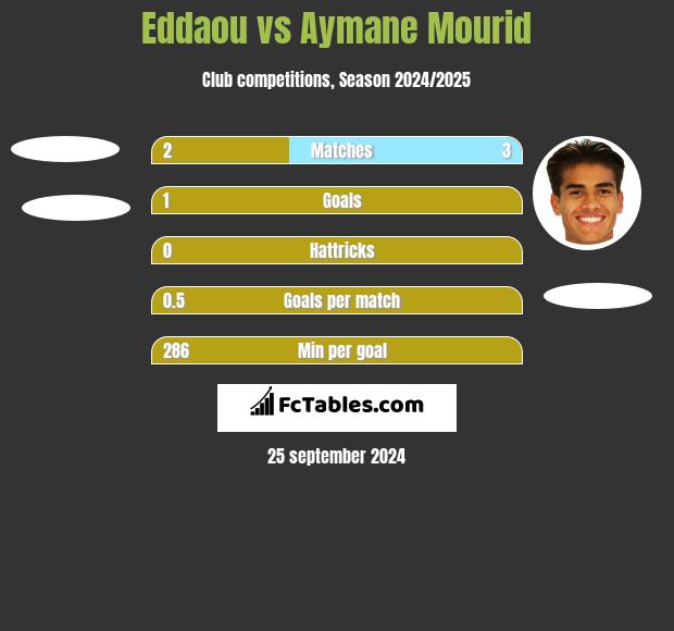 Eddaou vs Aymane Mourid h2h player stats