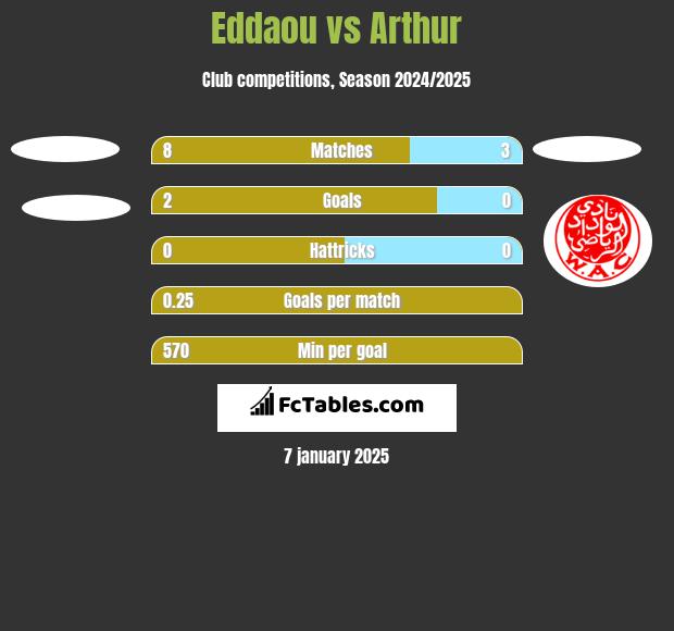 Eddaou vs Arthur h2h player stats