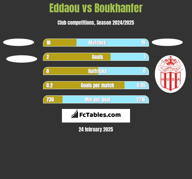 Eddaou vs Boukhanfer h2h player stats