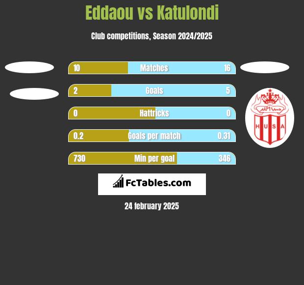 Eddaou vs Katulondi h2h player stats