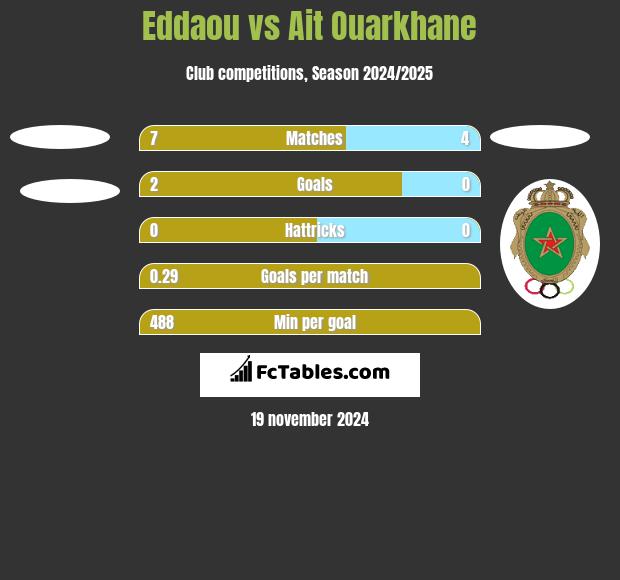 Eddaou vs Ait Ouarkhane h2h player stats