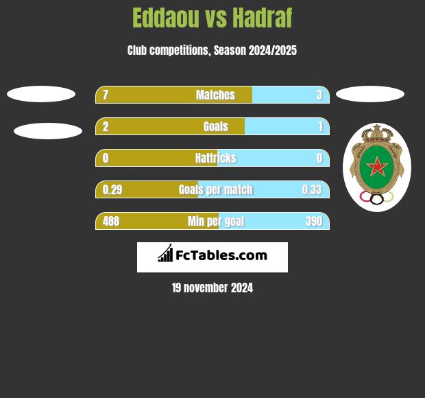 Eddaou vs Hadraf h2h player stats