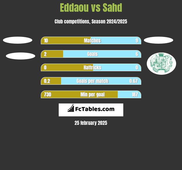 Eddaou vs Sahd h2h player stats