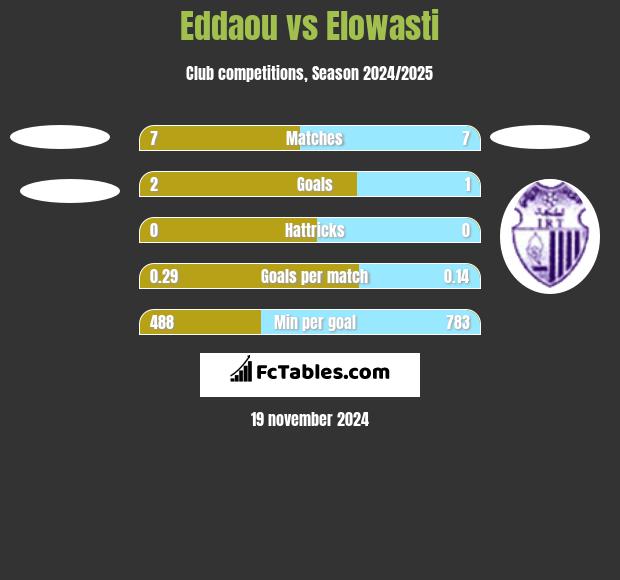 Eddaou vs Elowasti h2h player stats