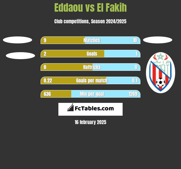 Eddaou vs El Fakih h2h player stats