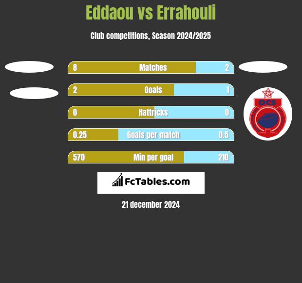 Eddaou vs Errahouli h2h player stats