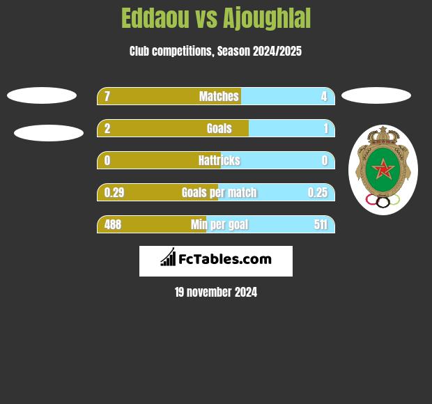 Eddaou vs Ajoughlal h2h player stats