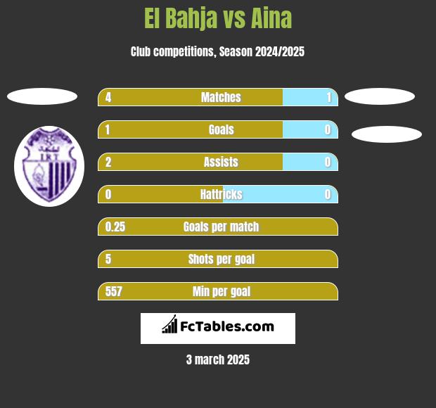 El Bahja vs Aina h2h player stats