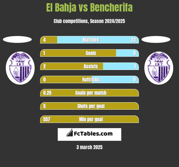 El Bahja vs Bencherifa h2h player stats