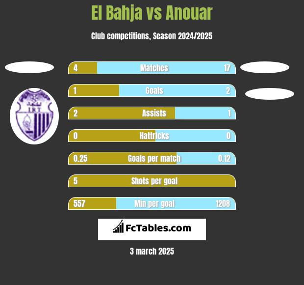 El Bahja vs Anouar h2h player stats