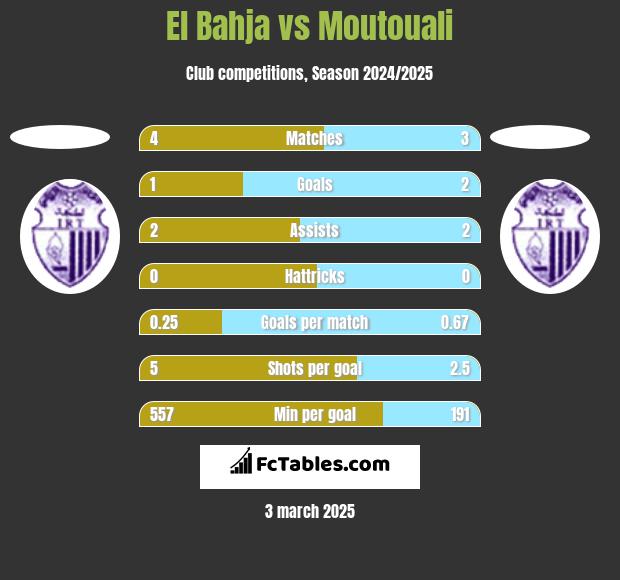 El Bahja vs Moutouali h2h player stats