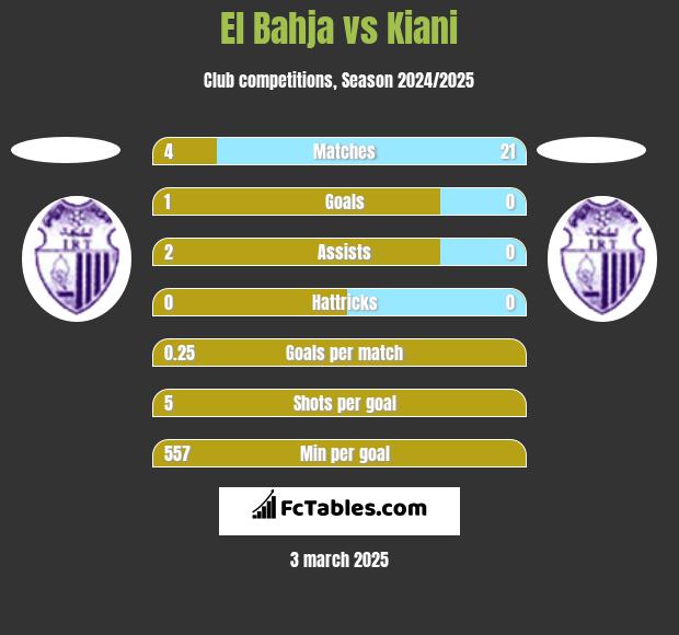 El Bahja vs Kiani h2h player stats