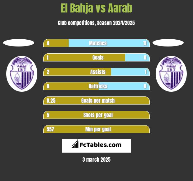 El Bahja vs Aarab h2h player stats