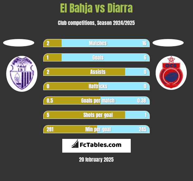 El Bahja vs Diarra h2h player stats