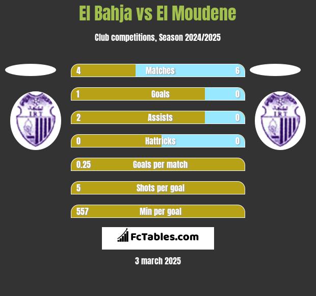 El Bahja vs El Moudene h2h player stats