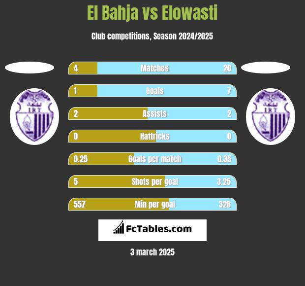 El Bahja vs Elowasti h2h player stats