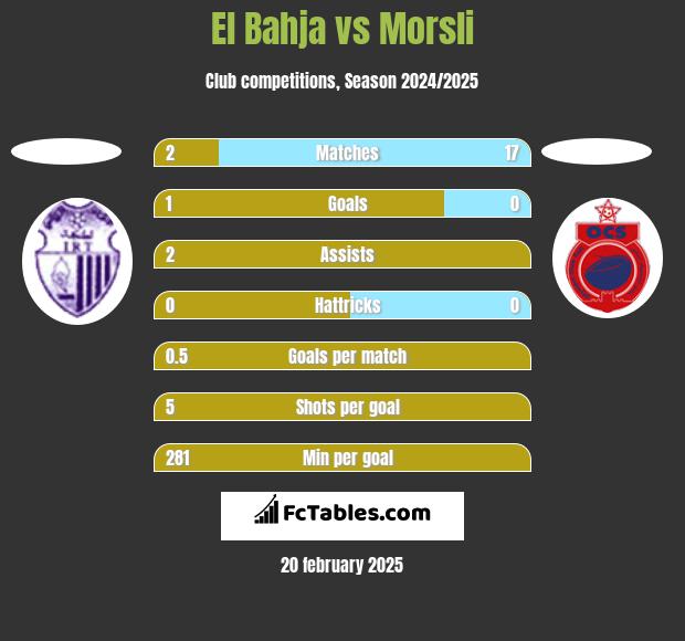 El Bahja vs Morsli h2h player stats