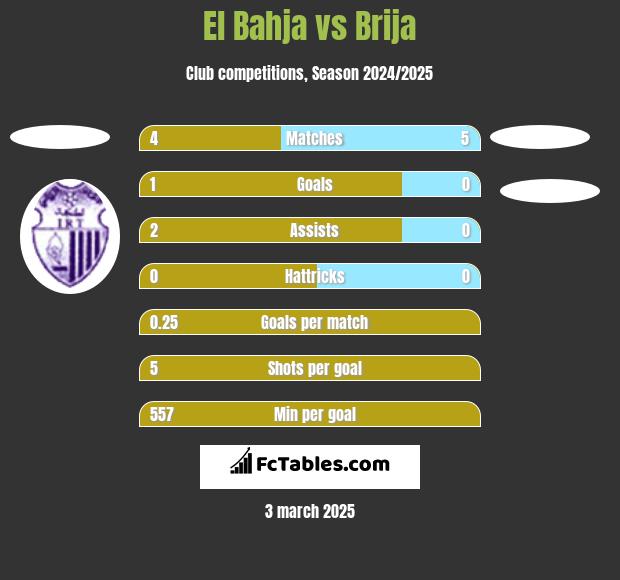 El Bahja vs Brija h2h player stats