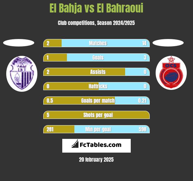 El Bahja vs El Bahraoui h2h player stats