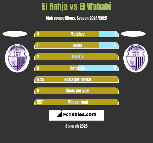 El Bahja vs El Wahabi h2h player stats