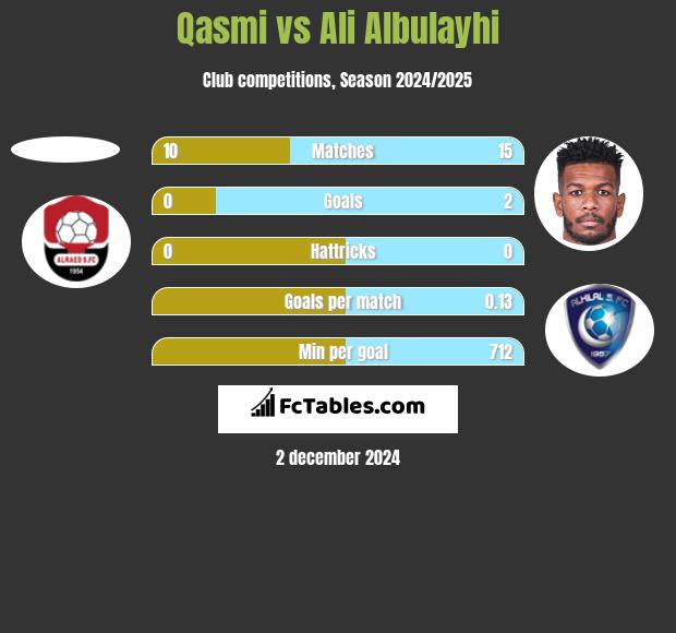 Qasmi vs Ali Albulayhi h2h player stats