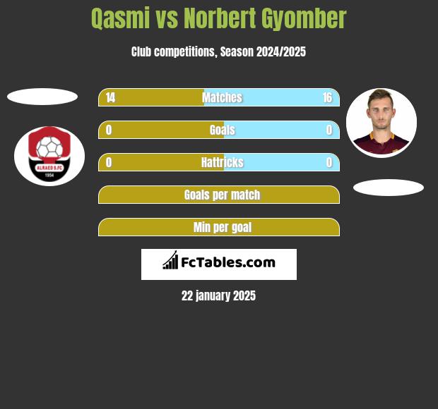 Qasmi vs Norbert Gyomber h2h player stats