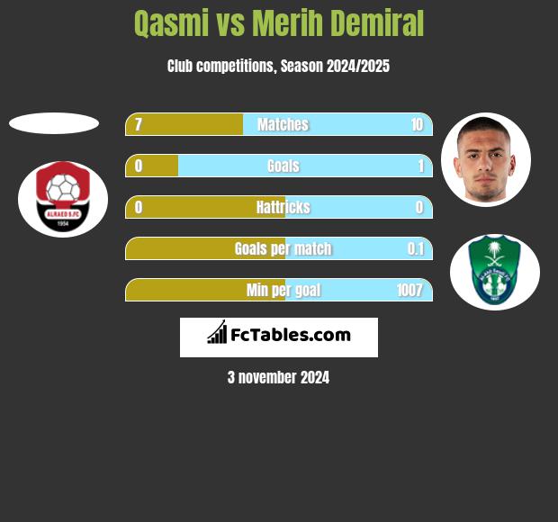 Qasmi vs Merih Demiral h2h player stats