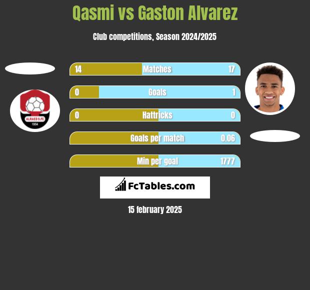 Qasmi vs Gaston Alvarez h2h player stats