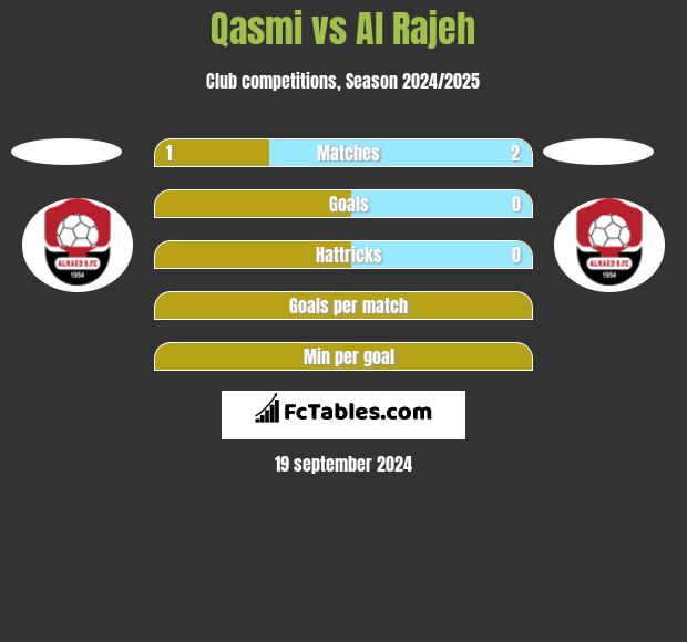 Qasmi vs Al Rajeh h2h player stats