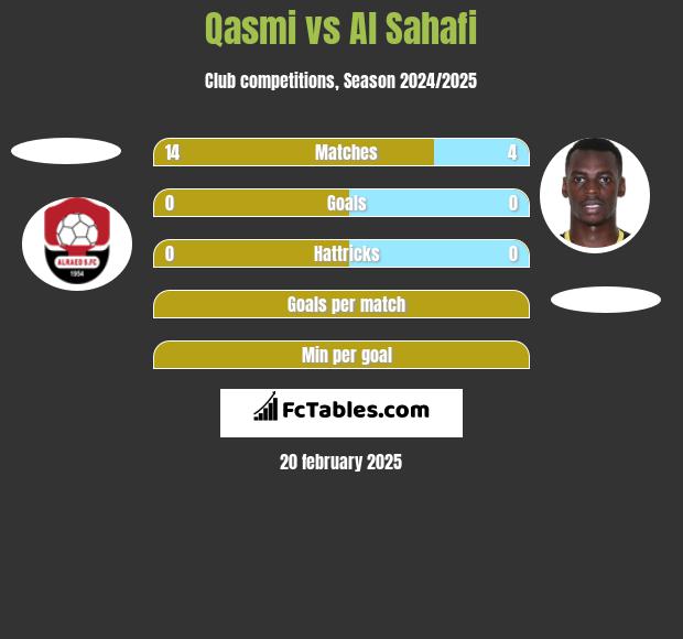 Qasmi vs Al Sahafi h2h player stats