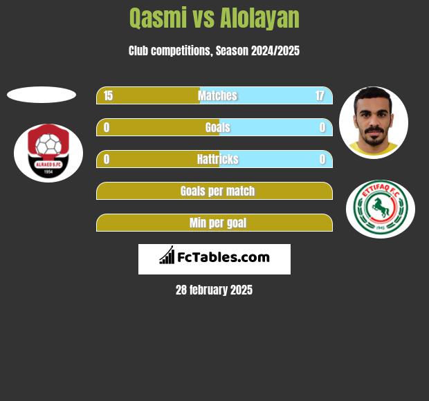 Qasmi vs Alolayan h2h player stats