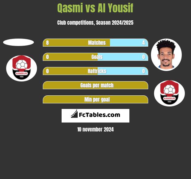 Qasmi vs Al Yousif h2h player stats