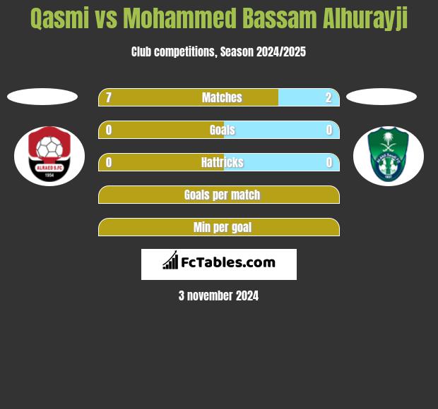 Qasmi vs Mohammed Bassam Alhurayji h2h player stats