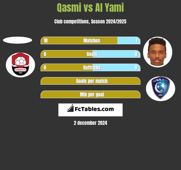 Qasmi vs Al Yami h2h player stats