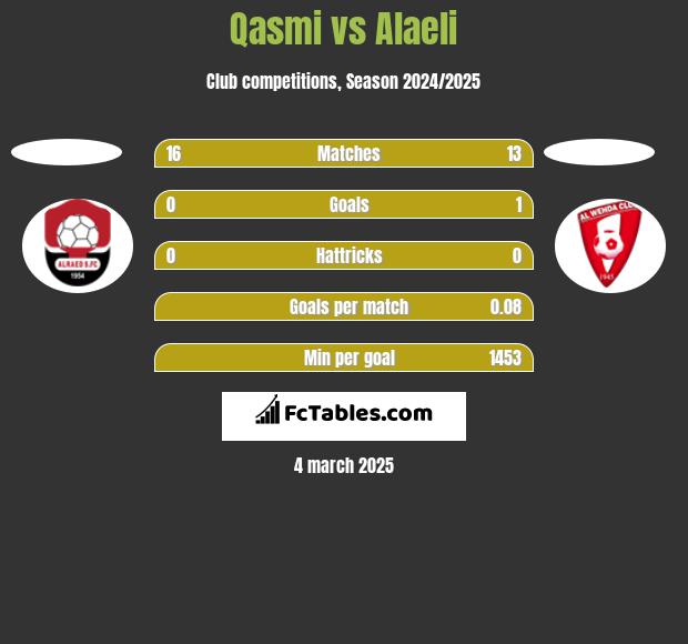 Qasmi vs Alaeli h2h player stats