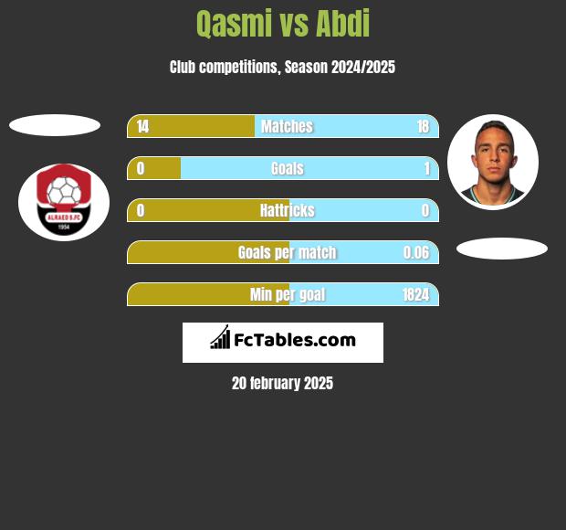 Qasmi vs Abdi h2h player stats