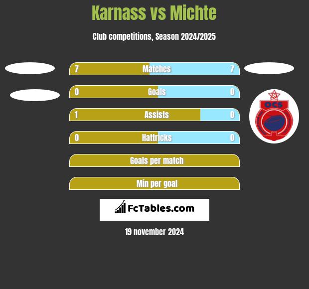 Karnass vs Michte h2h player stats